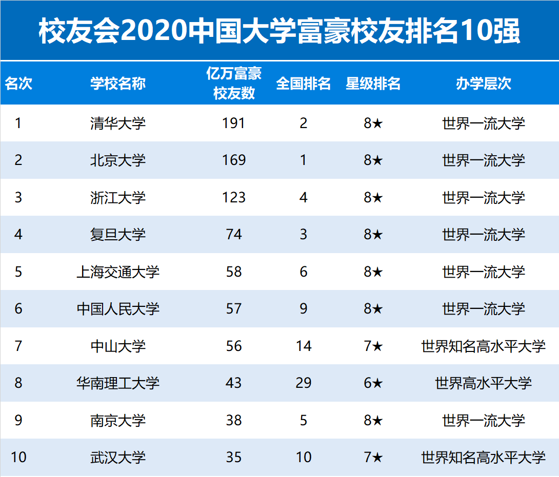 2020年中国大学杰出校友排行榜发布，北大清华连续16年卫冕冠亚军！