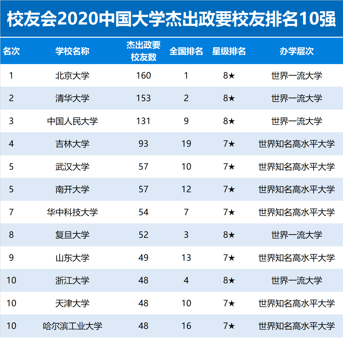 2020年中国大学杰出校友排行榜发布，北大清华连续16年卫冕冠亚军！