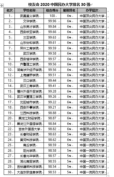 2020中国大学排名1200强发布 北京大学连续13年夺魁