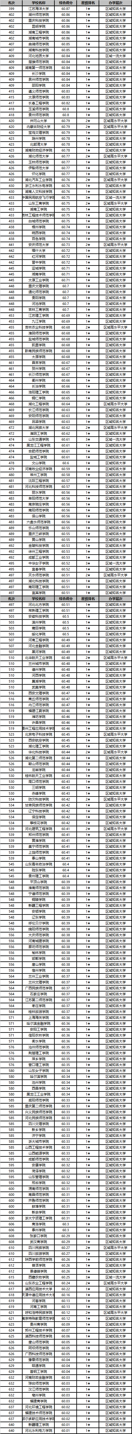 2020中国大学排名1200强发布 北京大学连续13年夺魁