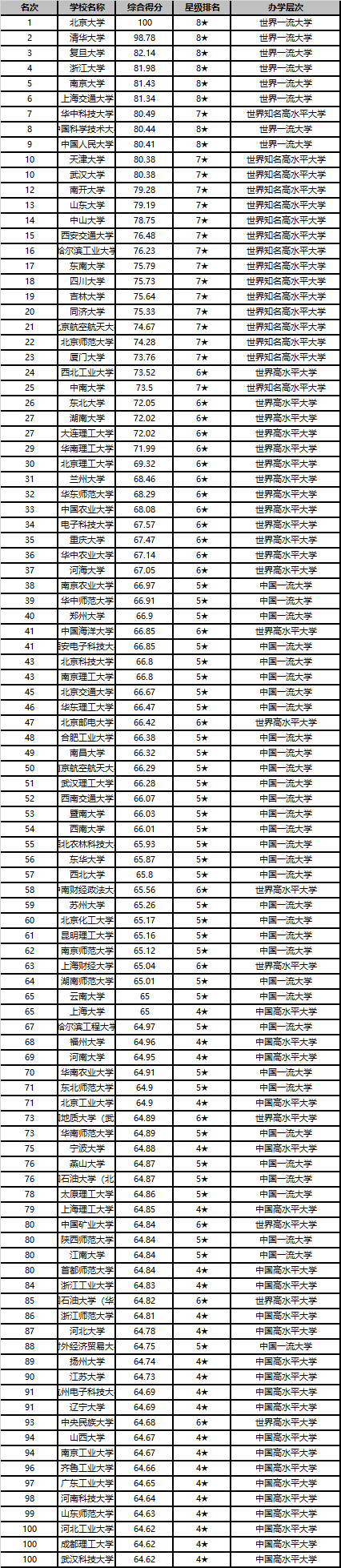 2020中国大学排名1200强发布 北京大学连续13年夺魁