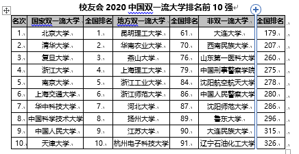 2020中国大学排名1200强发布 北京大学连续13年夺魁