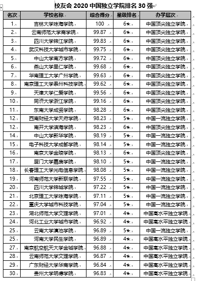 2020中国大学排名1200强发布 北京大学连续13年夺魁