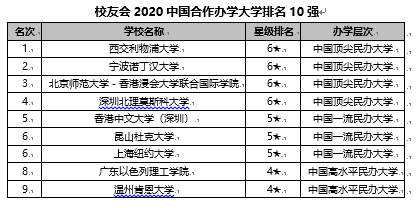 2020中国大学排名1200强发布 北京大学连续13年夺魁