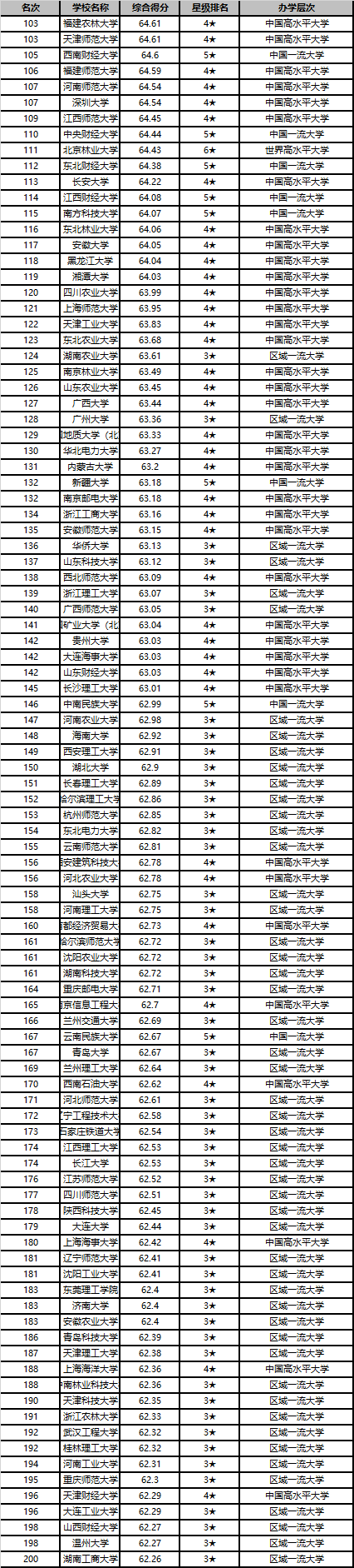 2020中国大学排名1200强发布 北京大学连续13年夺魁