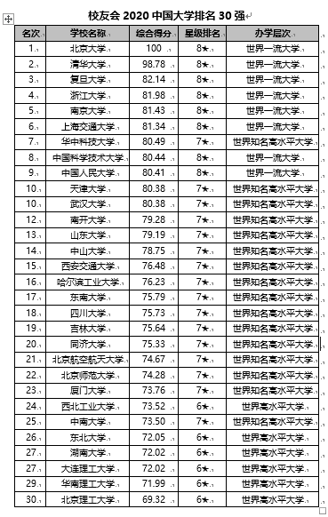 2020中国大学排名1200强发布 北京大学连续13年夺魁