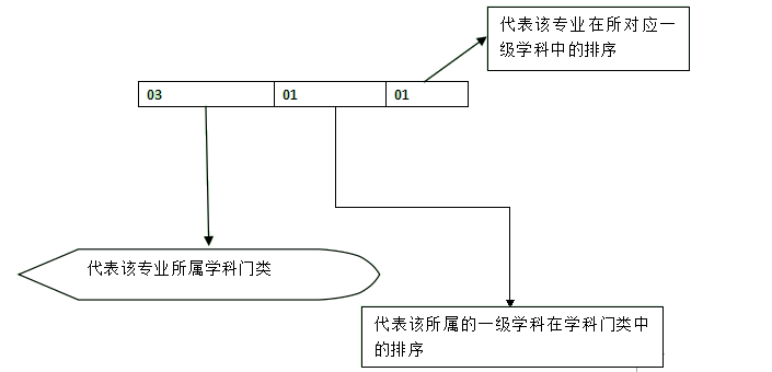 考研常识：专业代码解读