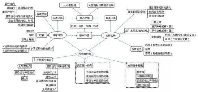 高考地理复习10大专题结构图汇总，“思路清晰，高效复习”！