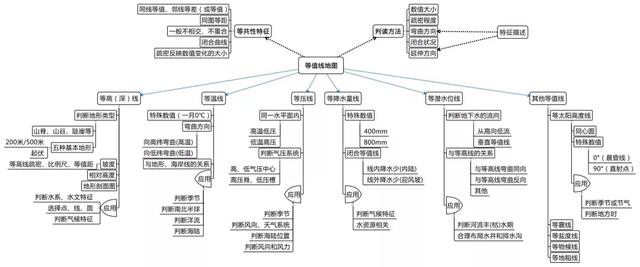 高考地理复习10大专题结构图汇总，“思路清晰，高效复习”！