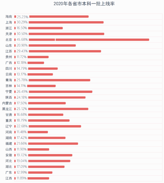 2020全国高考一本上线率排名 相差有40%之多(图3)