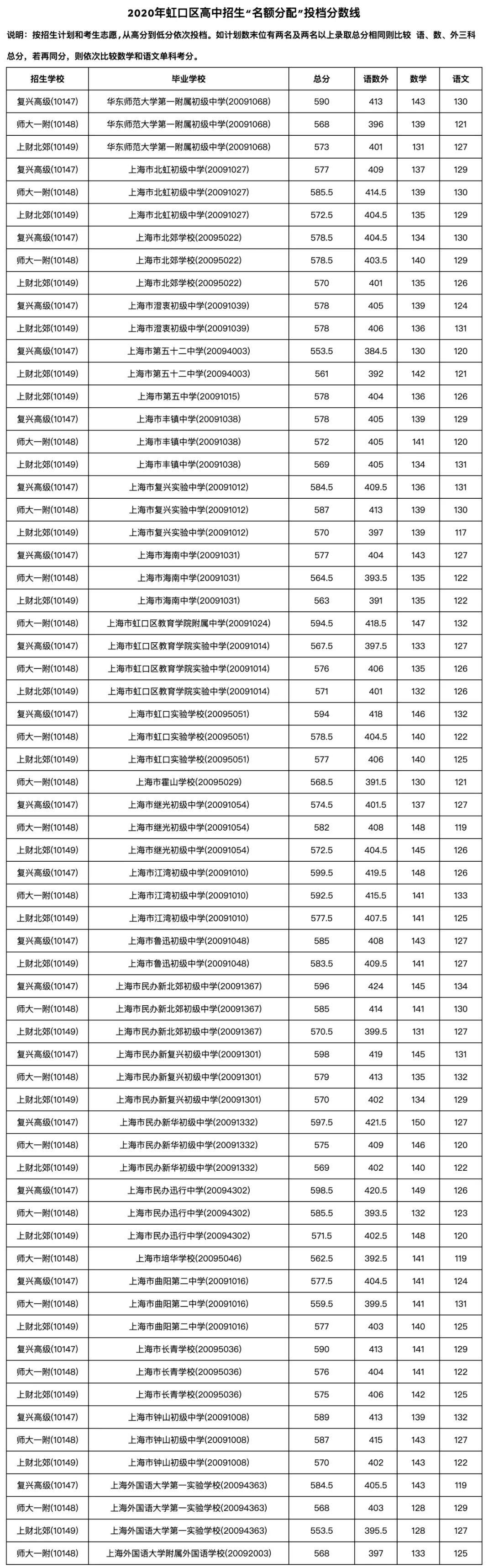 2020上海中考零志愿分数线一览(16区)