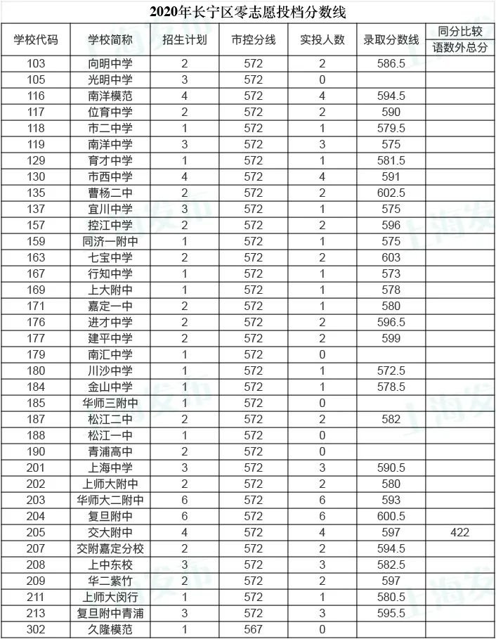 2020上海中考零志愿分数线一览(16区)