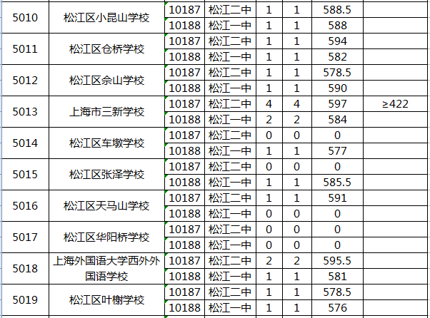 2020上海中考零志愿分数线一览(16区)