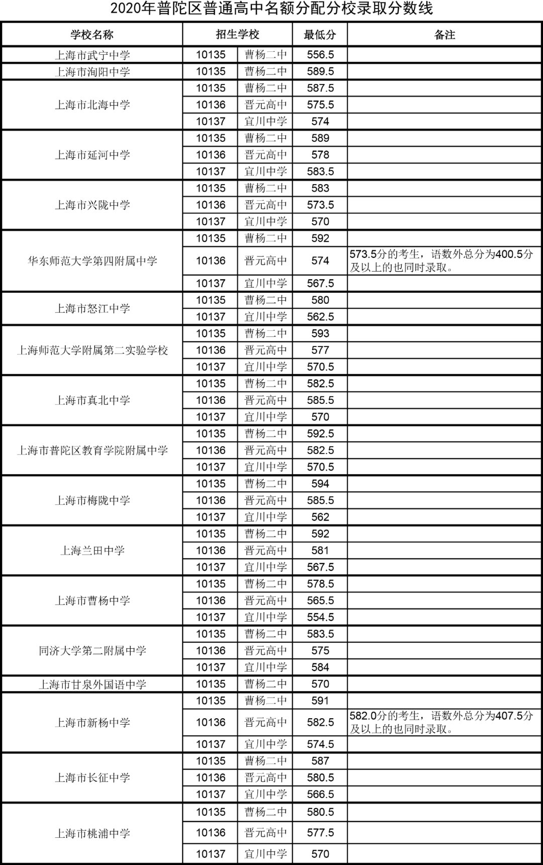 2020上海中考零志愿分数线一览(16区)