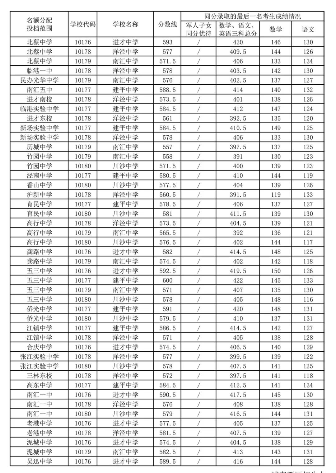 2020上海中考零志愿分数线一览(16区)