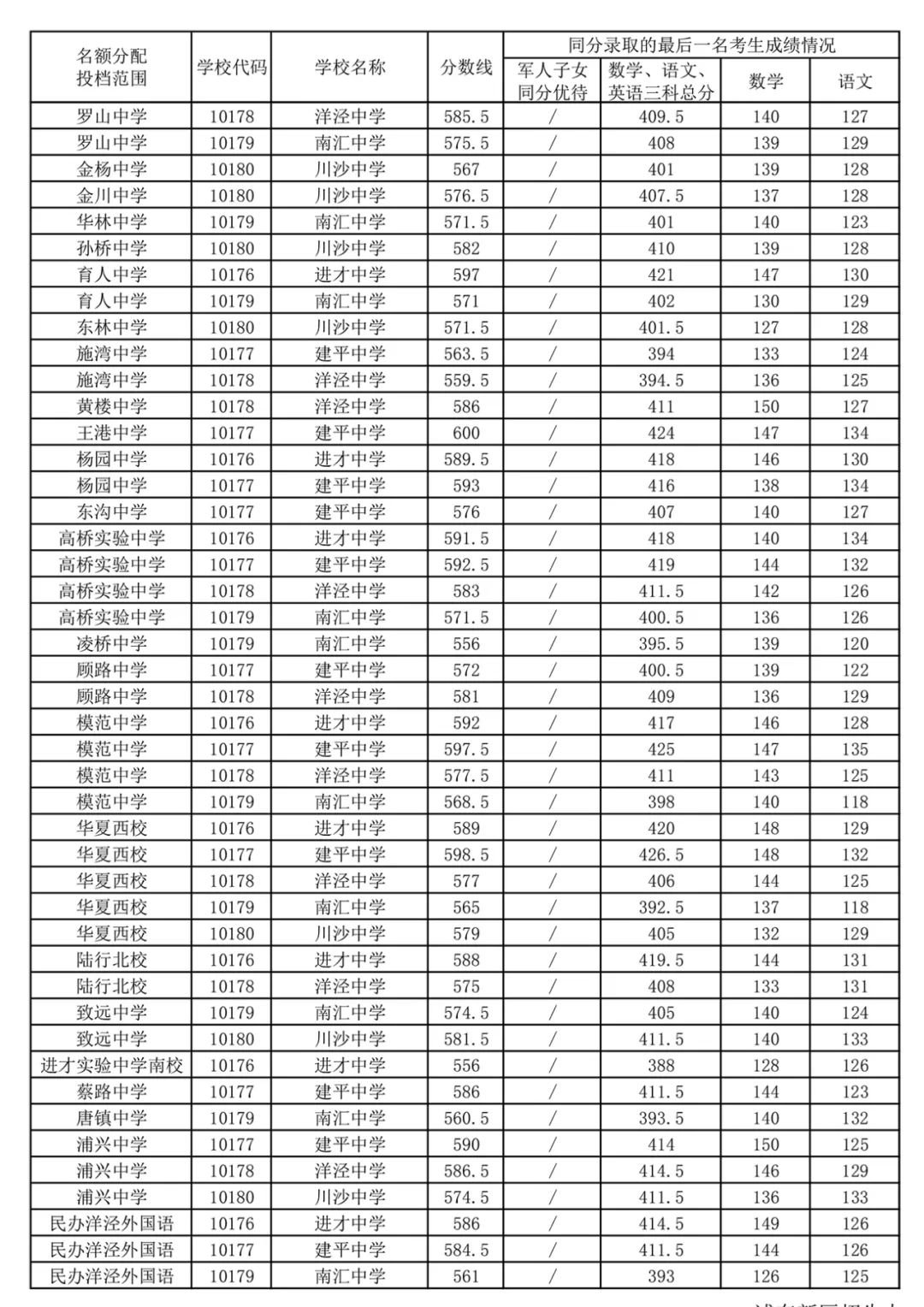 2020上海中考零志愿分数线一览(16区)