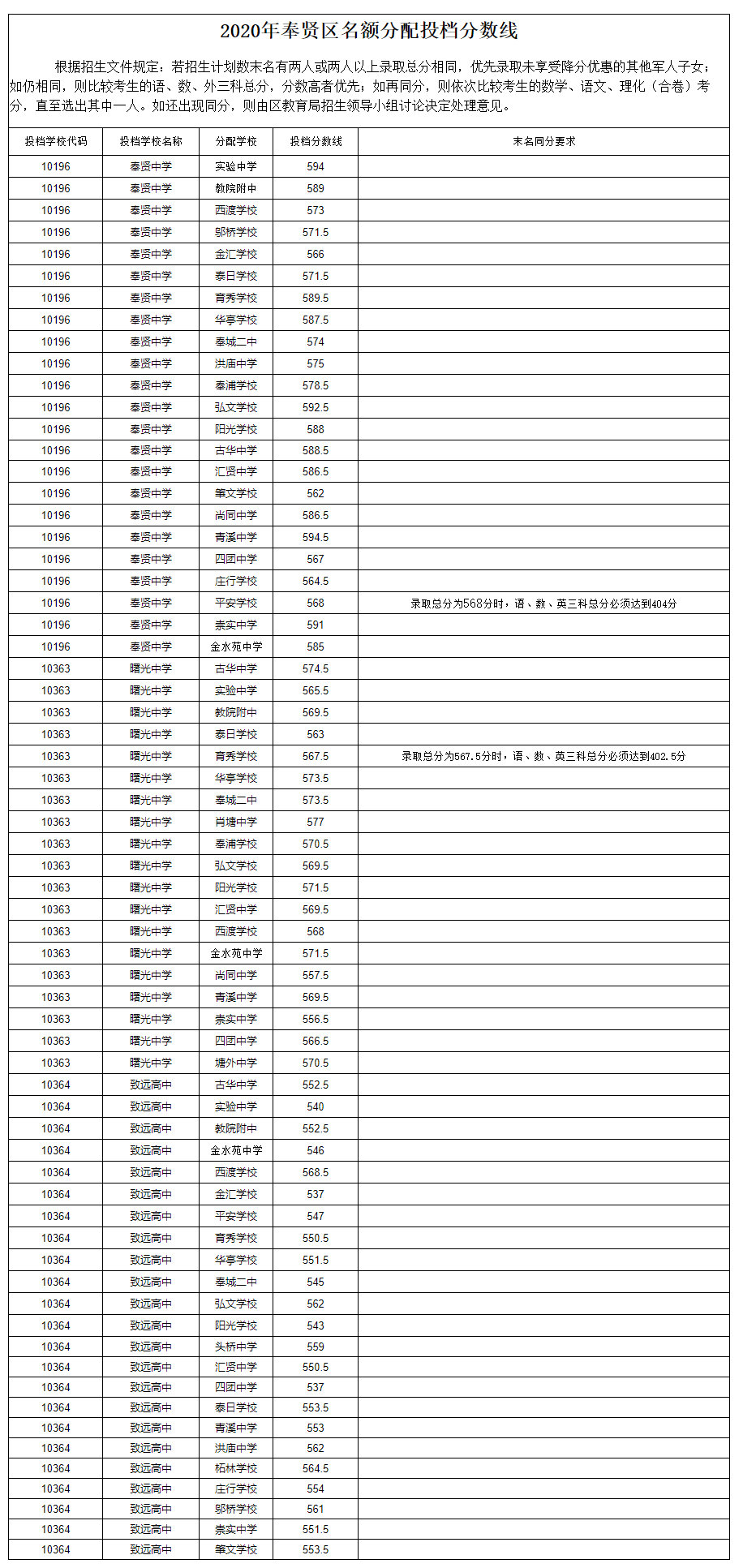 2020上海中考零志愿分数线一览(16区)