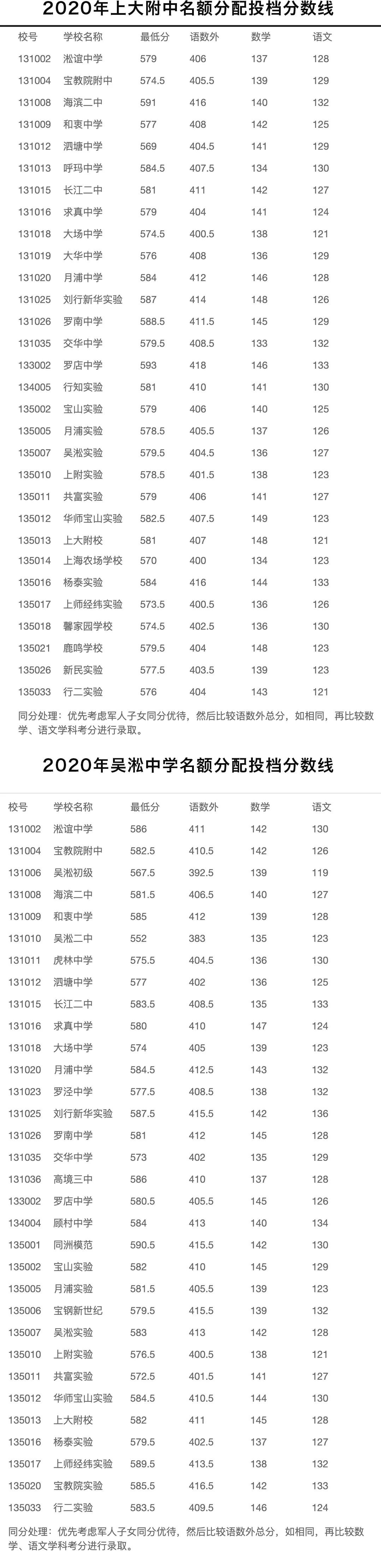 2020上海中考零志愿分数线一览(16区)