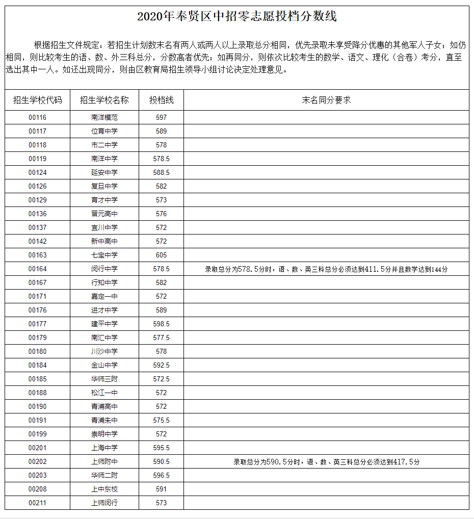 2020上海中考零志愿分数线一览(16区)