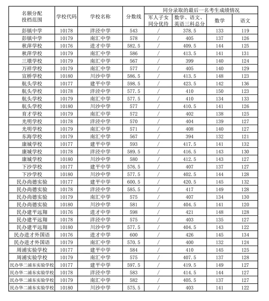 2020上海中考零志愿分数线一览(16区)