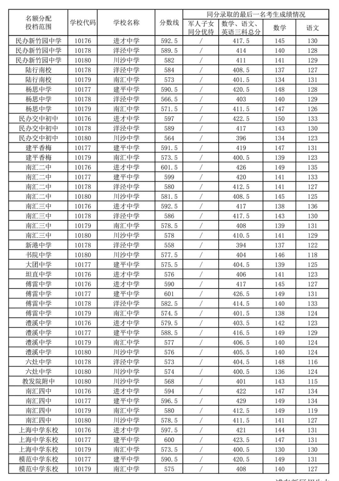 2020上海中考零志愿分数线一览(16区)