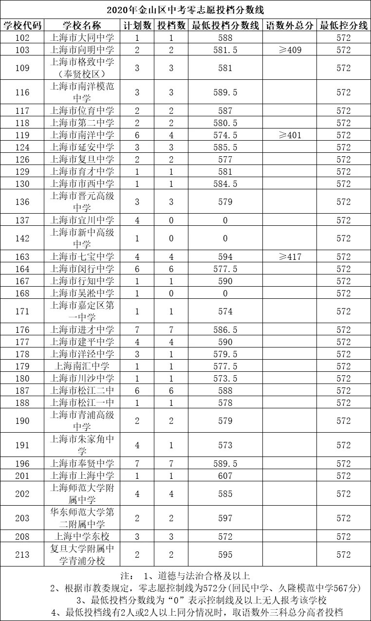 2020上海中考零志愿分数线一览(16区)