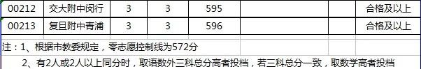 2020上海中考零志愿分数线一览(16区)