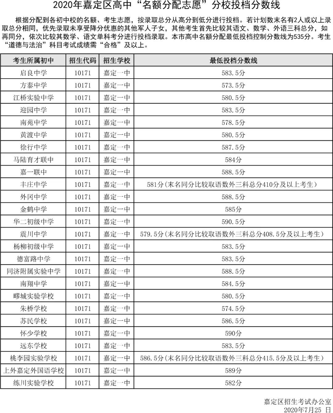 2020上海中考零志愿分数线一览(16区)