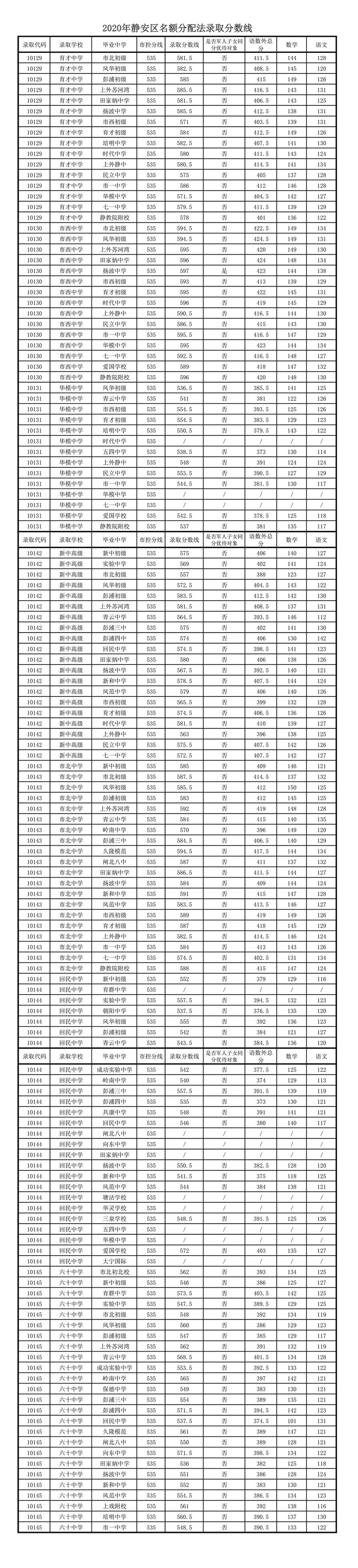 2020上海中考零志愿分数线一览(16区)