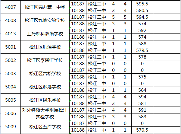 2020上海中考零志愿分数线一览(16区)