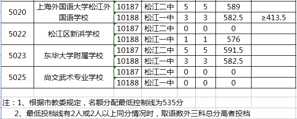 2020上海中考零志愿分数线一览(16区)