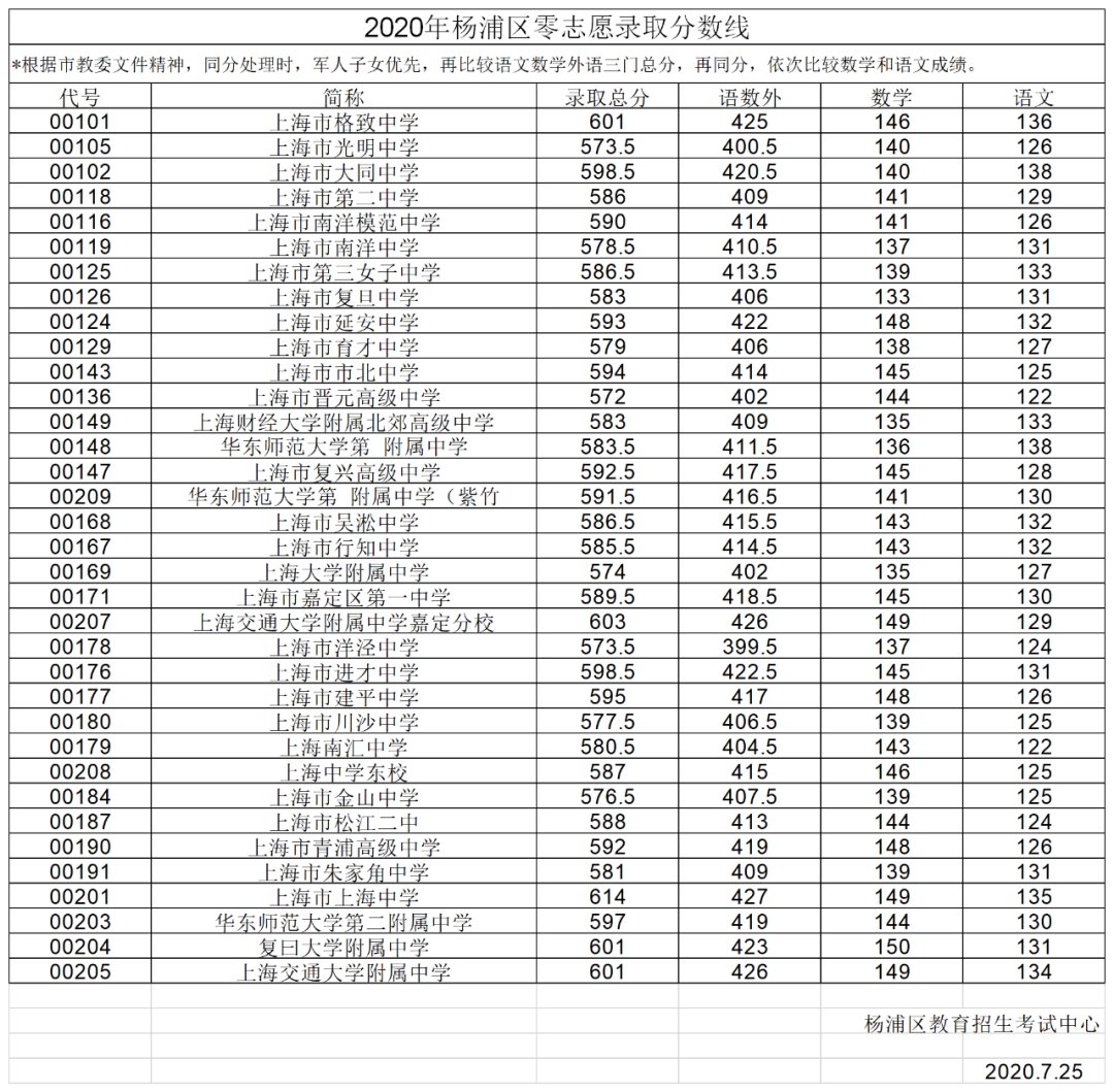 2020上海中考零志愿分数线一览(16区)