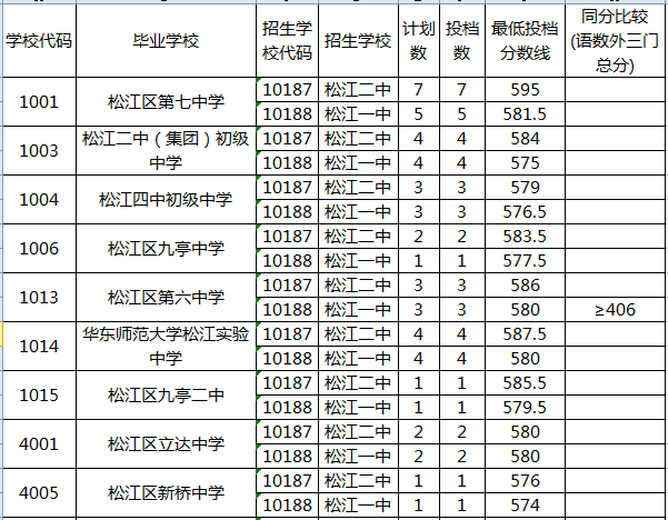 2020上海中考零志愿分数线一览(16区)