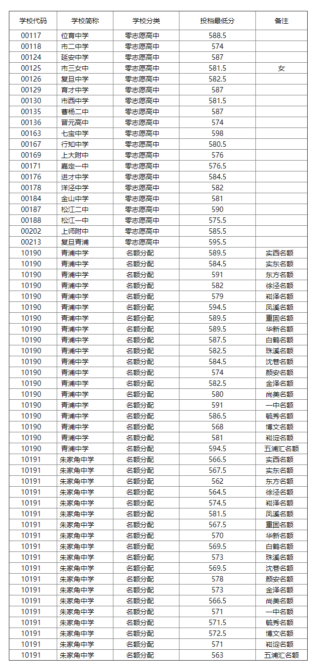 2020上海中考零志愿分数线一览(16区)