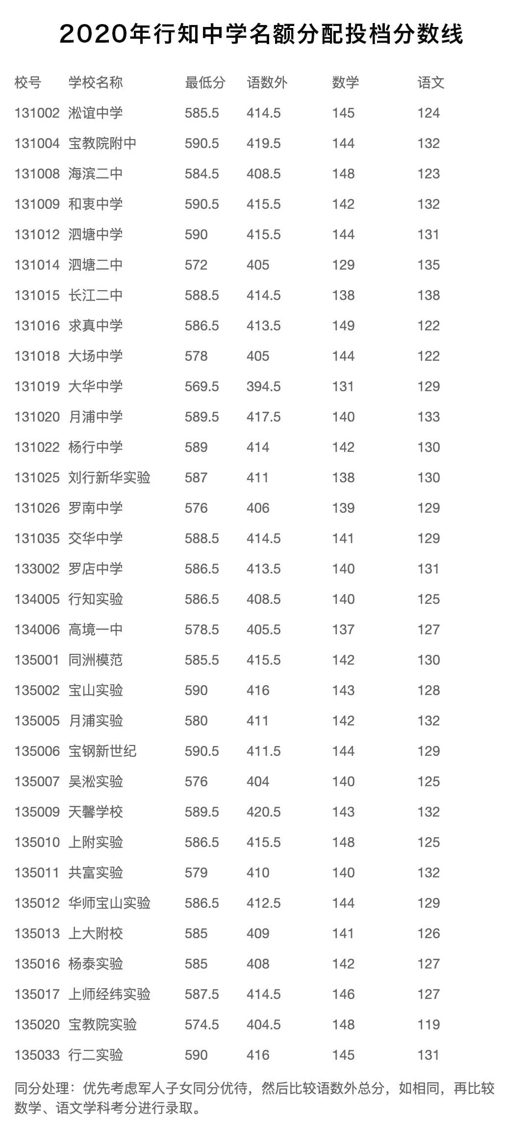 2020上海中考零志愿分数线一览(16区)