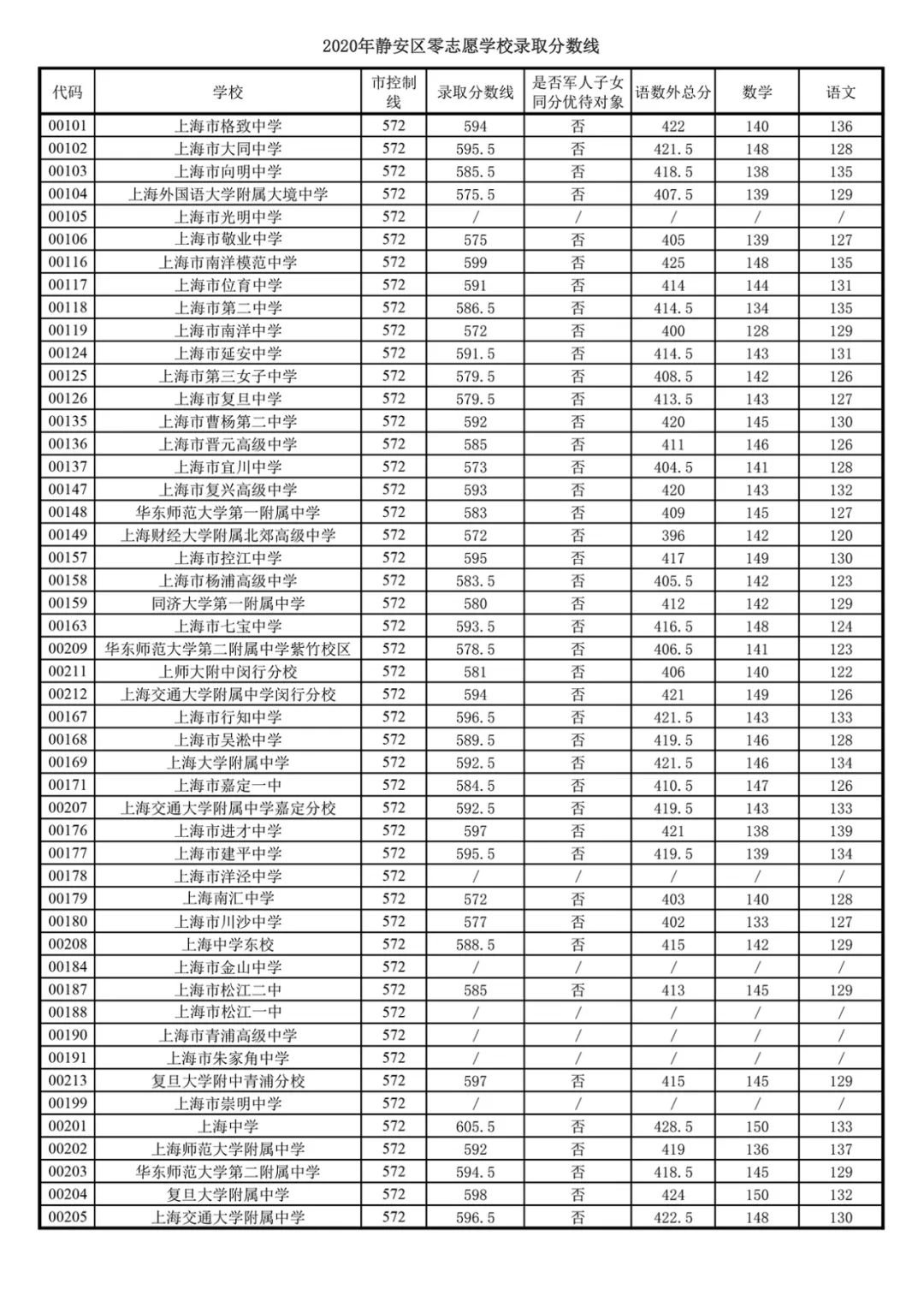 2020上海中考零志愿分数线一览(16区)