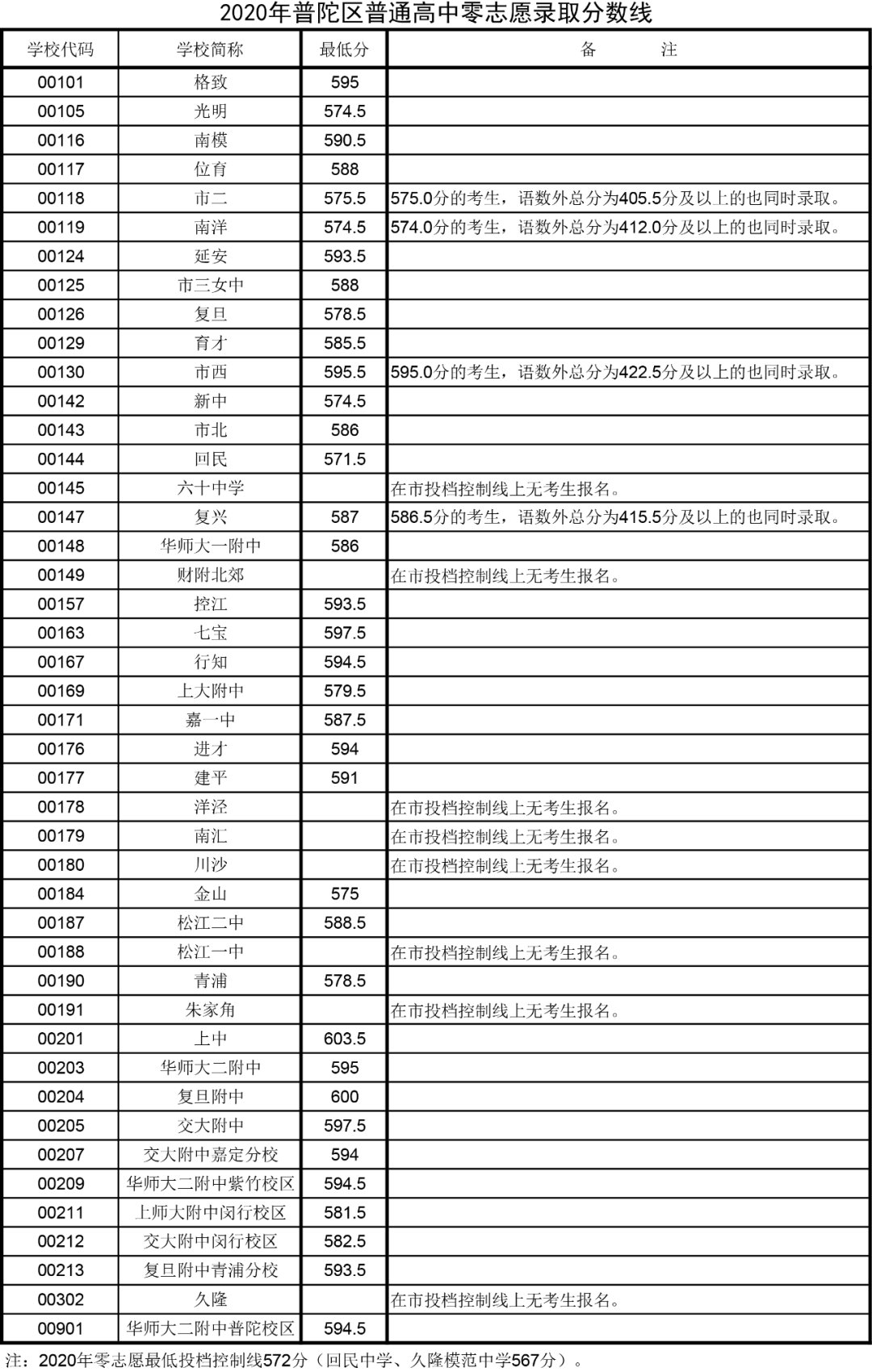 2020上海中考零志愿分数线一览(16区)