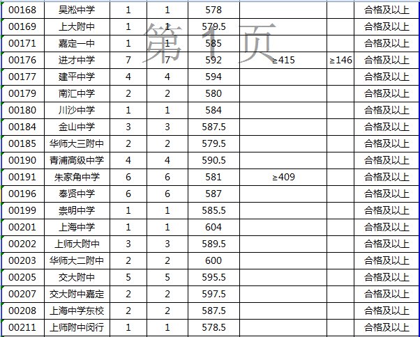 2020上海中考零志愿分数线一览(16区)