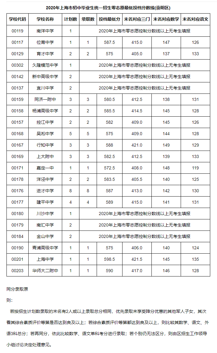 2020上海中考零志愿分数线一览(16区)