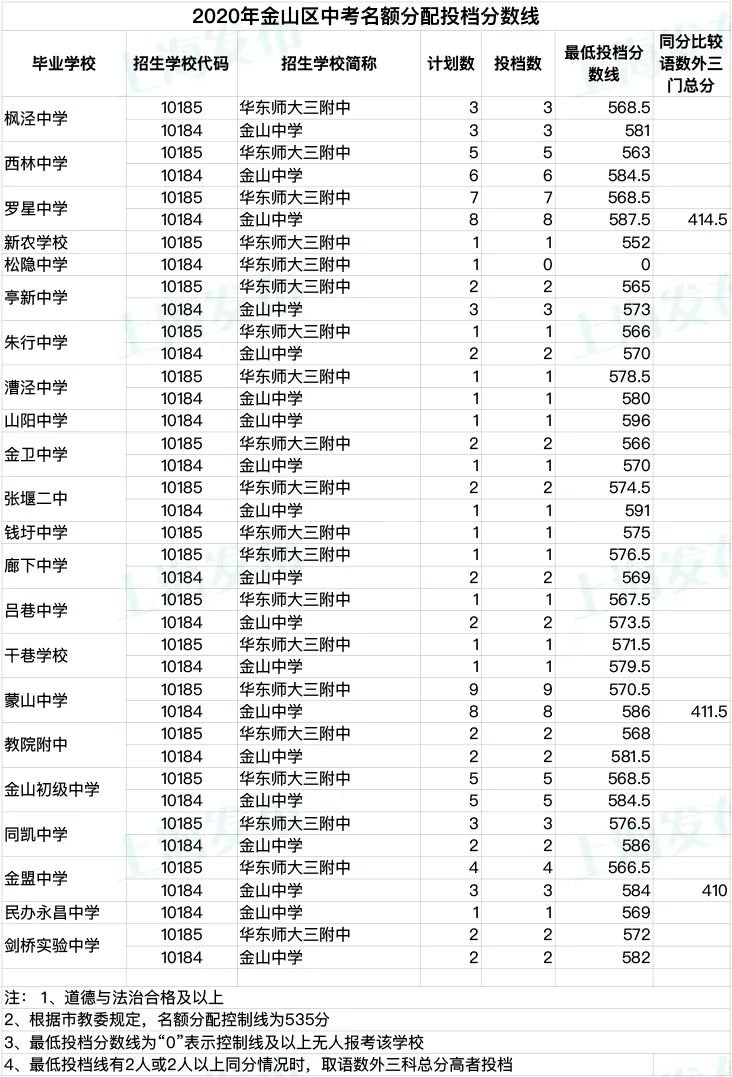 2020上海中考零志愿分数线一览(16区)