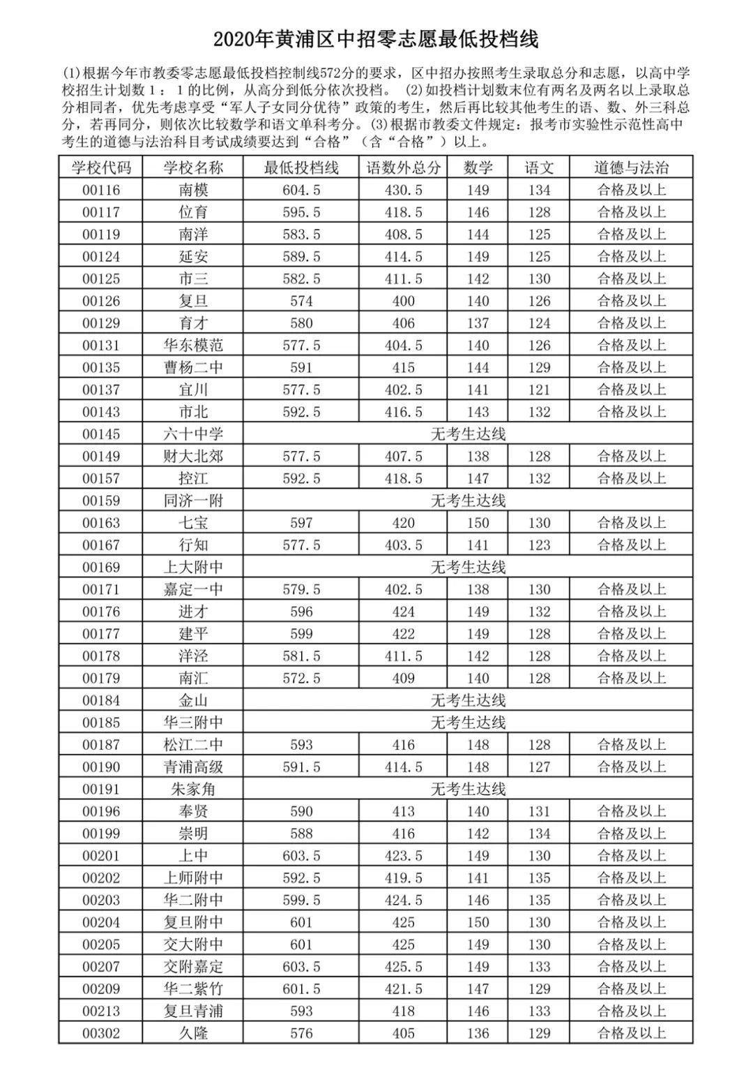 2020上海中考零志愿分数线一览(16区)