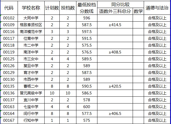 2020上海中考零志愿分数线一览(16区)