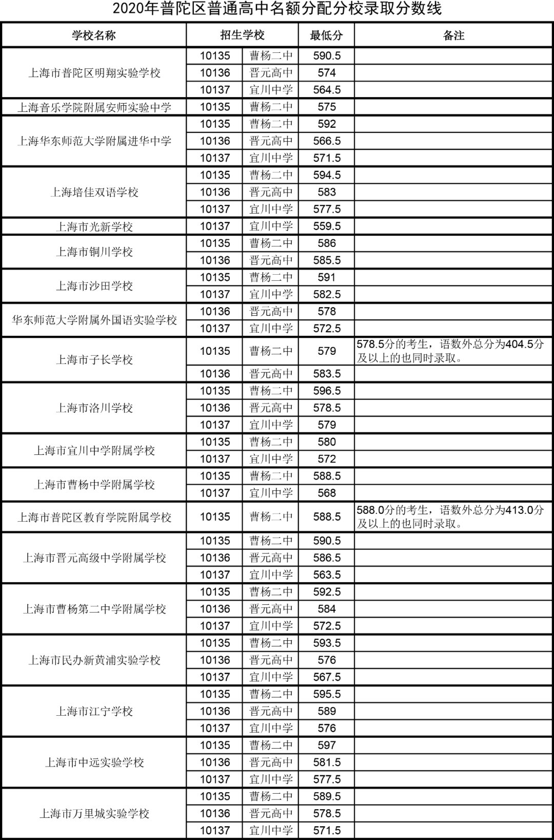 2020上海中考零志愿分数线一览(16区)