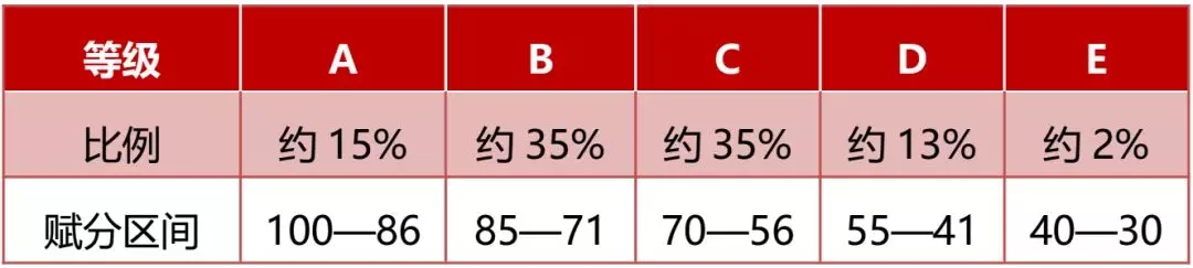 新高考确定“3+1+2”模式 河北高考改革实施方案公布