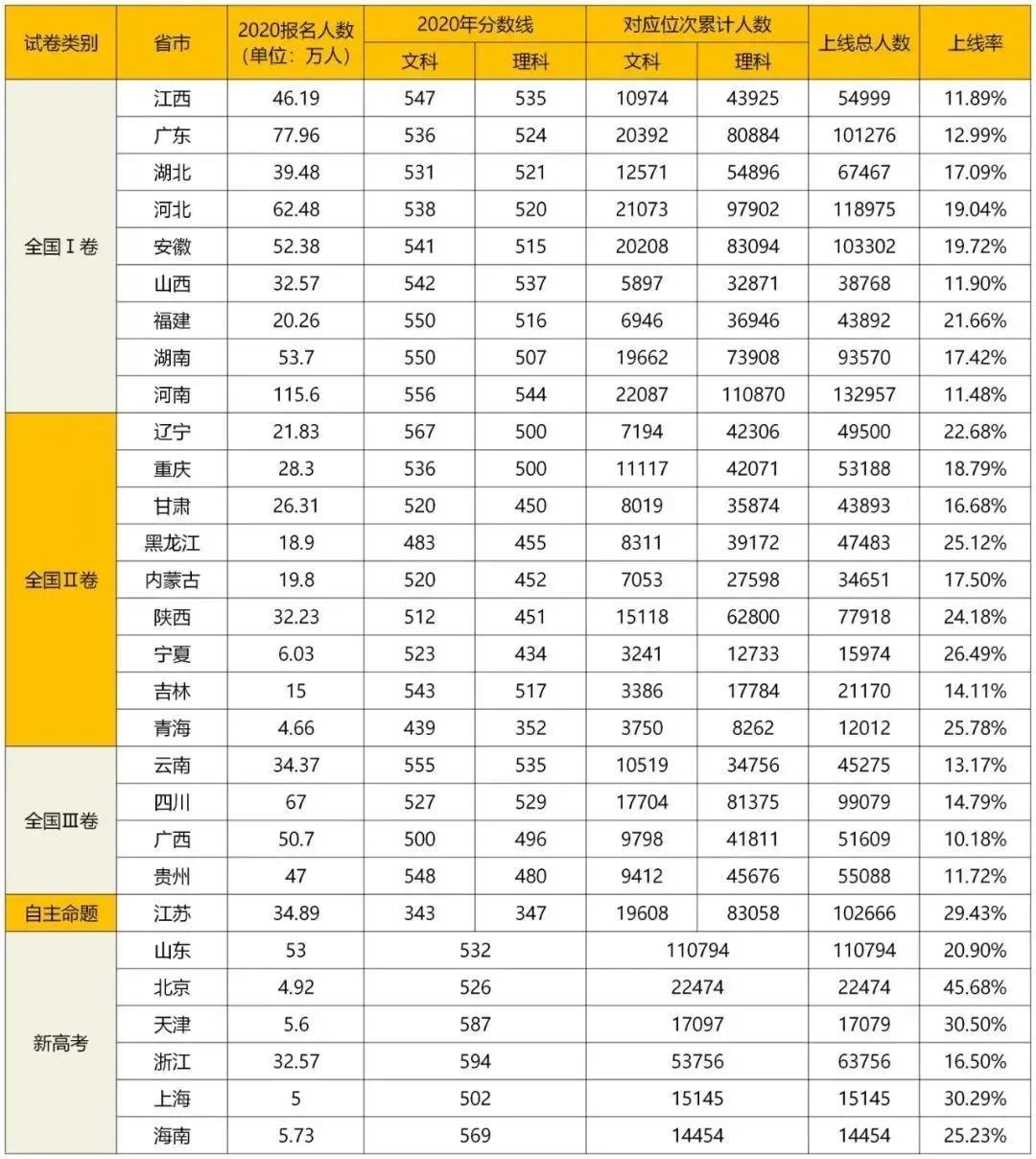 2020年高考哪个省最难？1