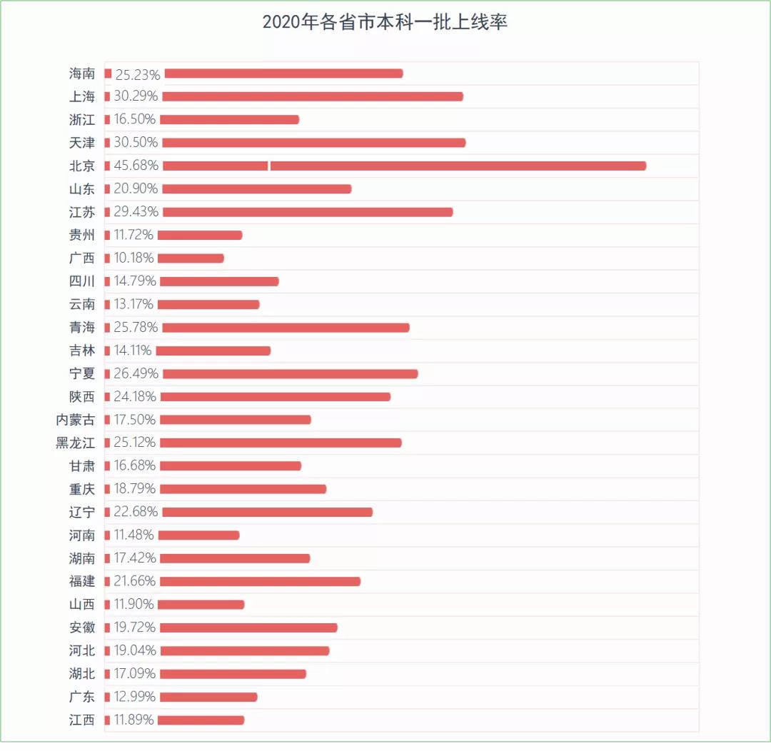 2020年高考哪个省最难？2