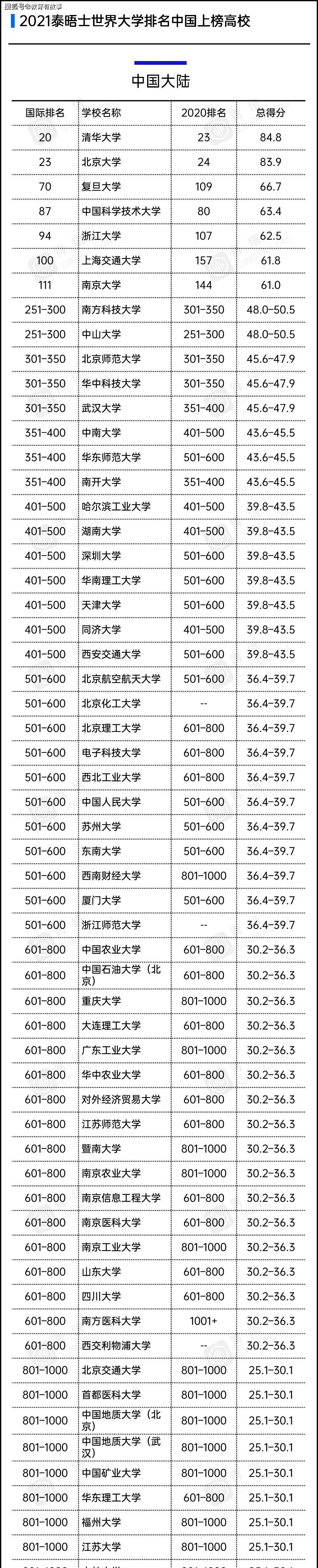 重磅！2021年泰晤士大学排行榜出炉，清华大学第一，第八很有争议