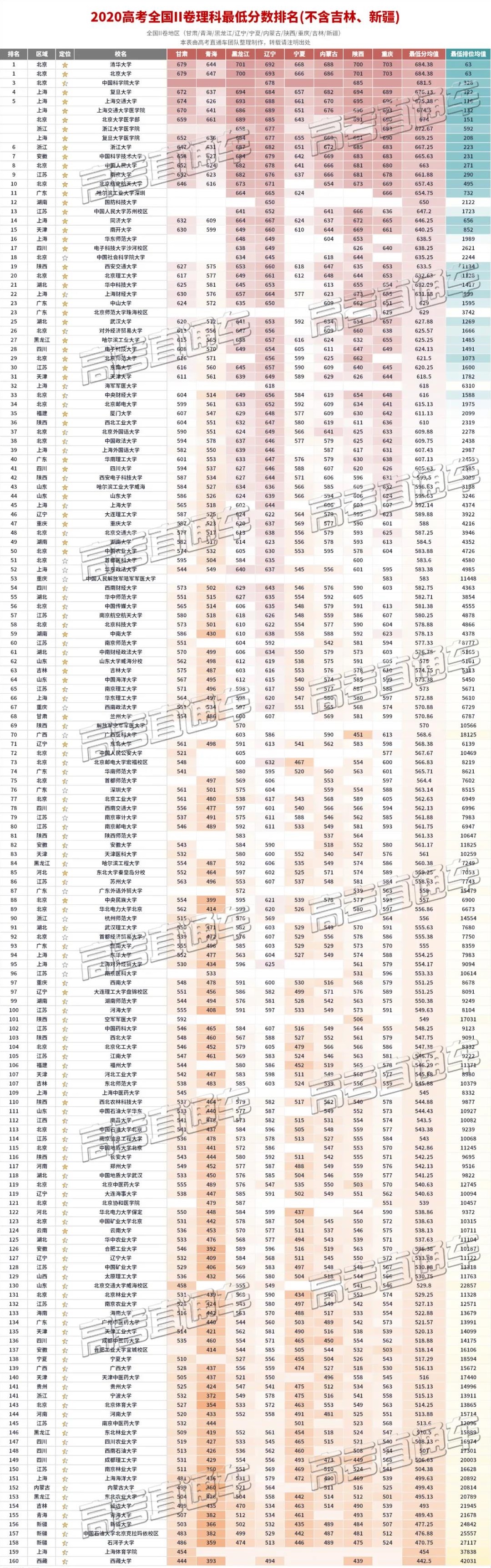 2020年全国各高校录取排行榜