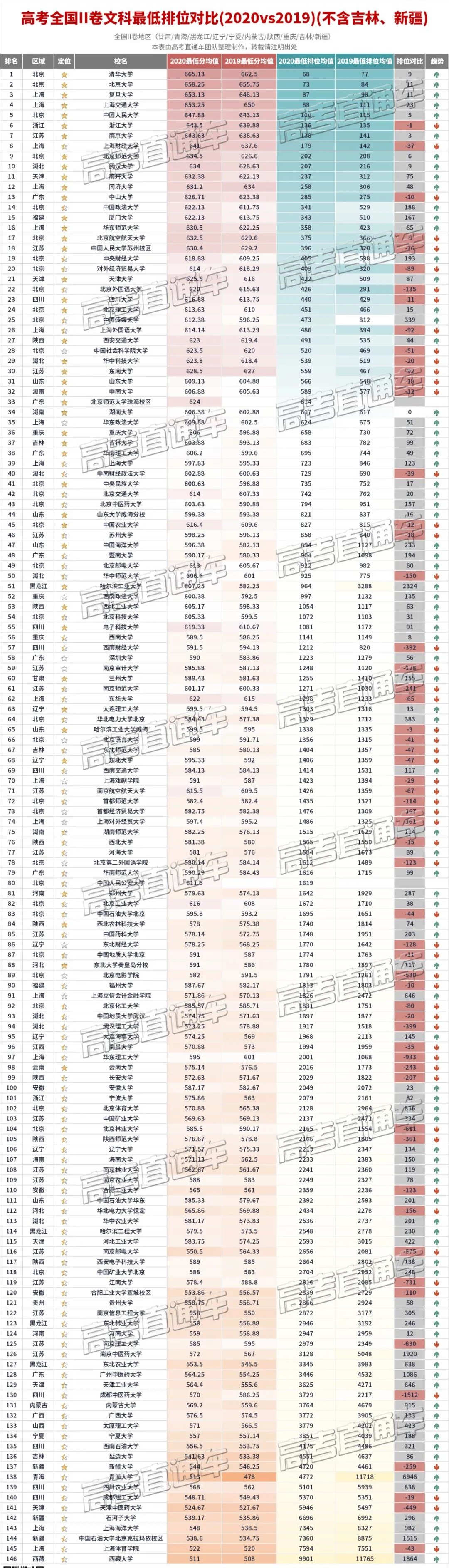 2020年全国各高校录取排行榜