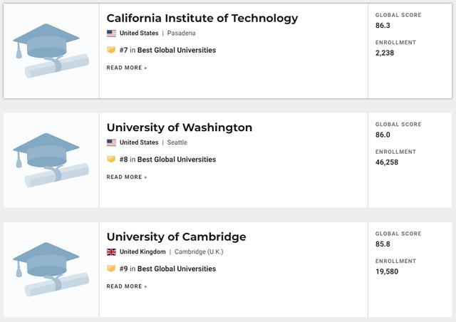 2021U.S.News世界大学排名发布！看看你的梦校排第几